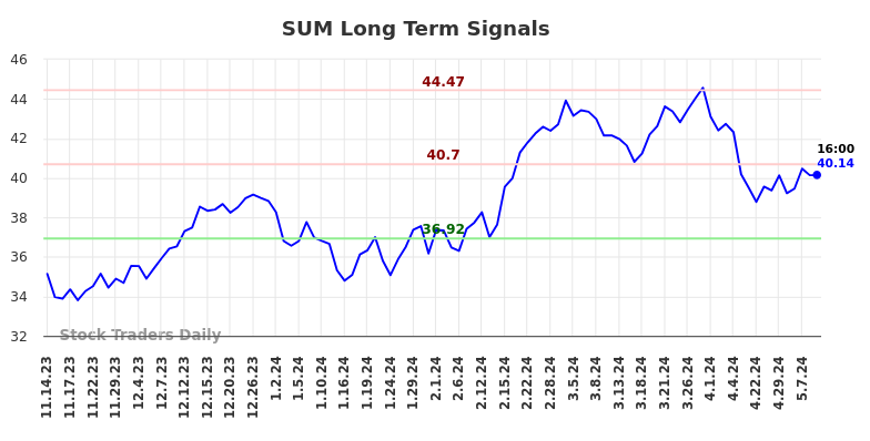 SUM Long Term Analysis for May 14 2024