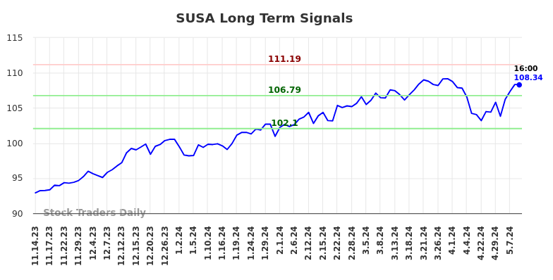 SUSA Long Term Analysis for May 14 2024