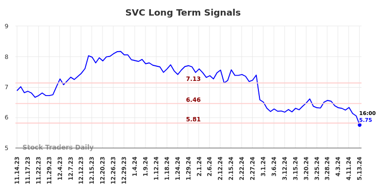 SVC Long Term Analysis for May 14 2024 SVC Long Term Analysis for May 14 2024