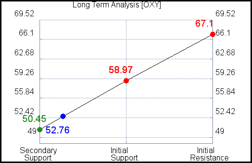 OXY Long Term Analysis OXY Long Term Analysis