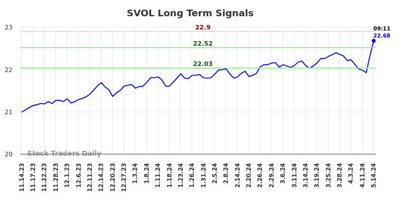 SVOL Long Term Analysis for May 14 2024