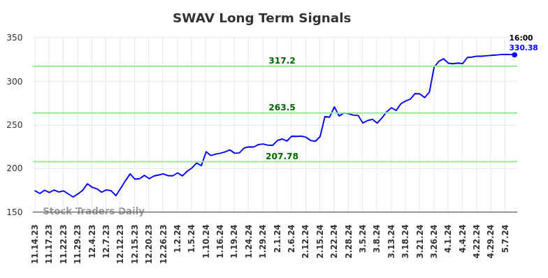 SWAV Long Term Analysis for May 14 2024
