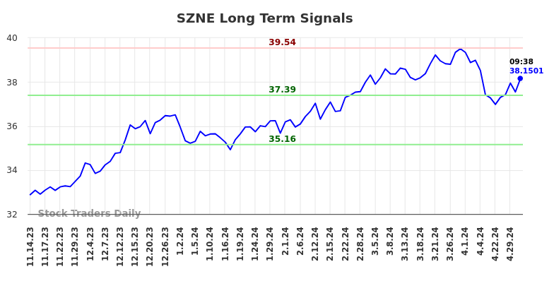 SZNE Long Term Analysis for May 14 2024