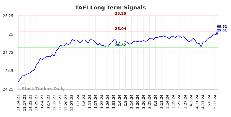 TAFI Long Term Analysis for May 14 2024