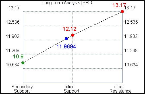 PBD Long Term Analysis PBD Long Term Analysis