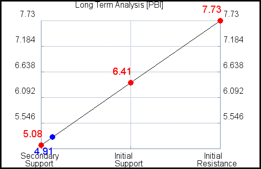 PBI Long Term Analysis PBI Long Term Analysis