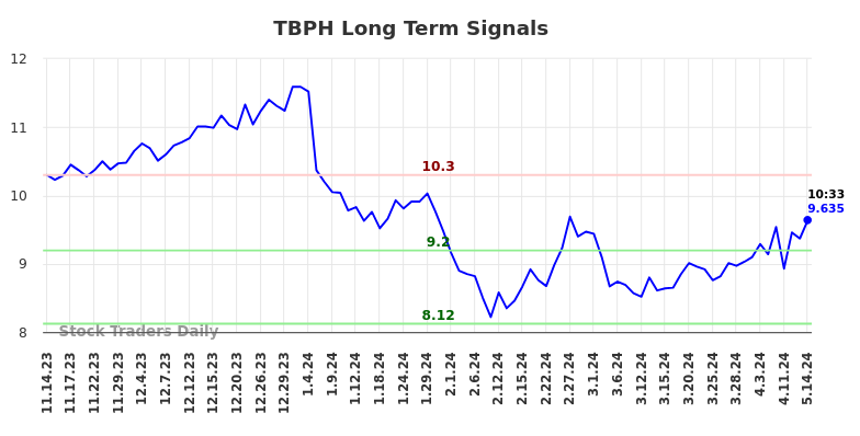 TBPH Long Term Analysis for May 14 2024