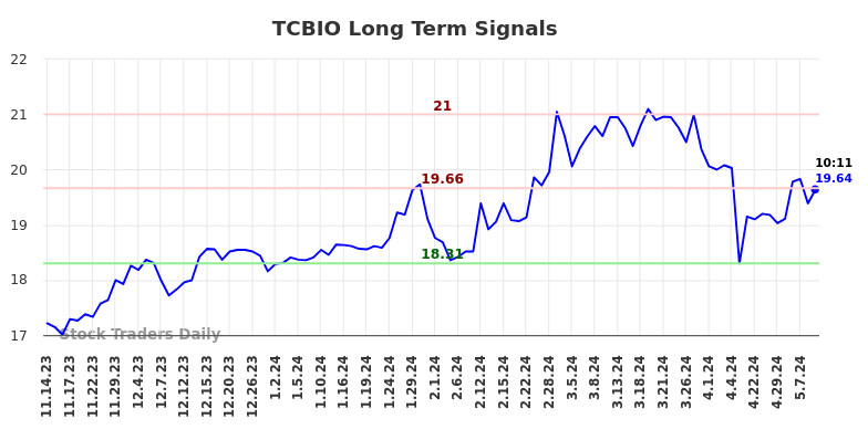 TCBIO Long Term Analysis for May 14 2024