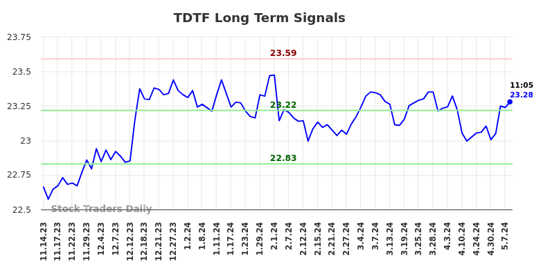 TDTF Long Term Analysis for May 14 2024 TDTF Long Term Analysis for May 14 2024
