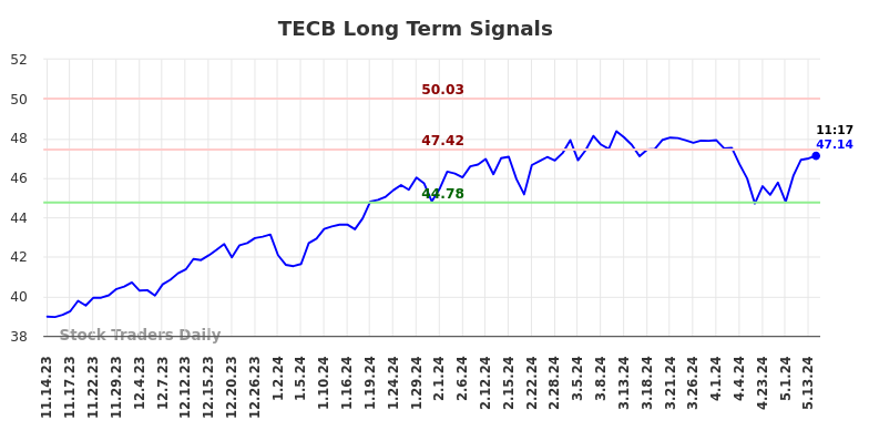 TECB Long Term Analysis for May 14 2024