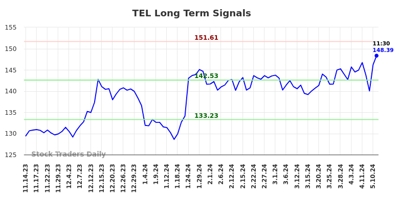 TEL Long Term Analysis for May 14 2024