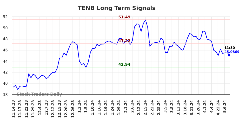 TENB Long Term Analysis for May 14 2024