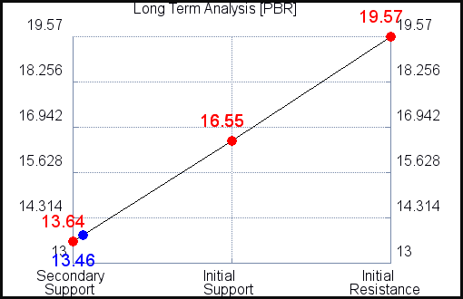 PBR Long Term Analysis PBR Long Term Analysis