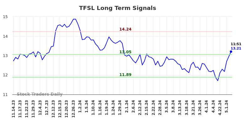 TFSL Long Term Analysis for May 14 2024