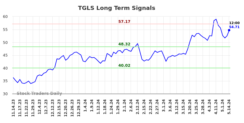 TGLS Long Term Analysis for May 14 2024