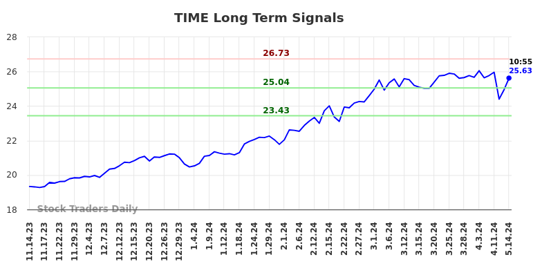 TIME Long Term Analysis for May 14 2024