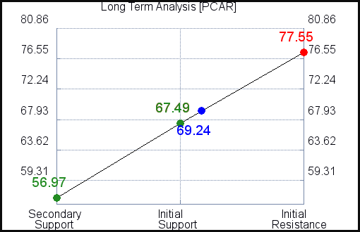 PCAR Long Term Analysis PCAR Long Term Analysis