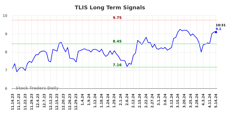 TLIS Long Term Analysis for May 14 2024 TLIS Long Term Analysis for May 14 2024