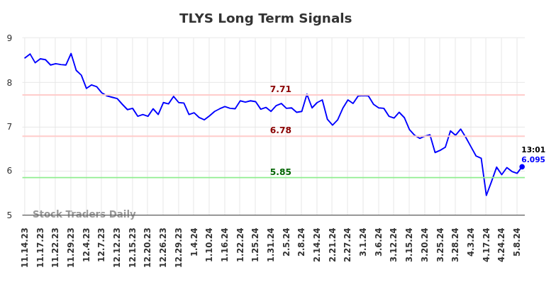 TLYS Long Term Analysis for May 14 2024