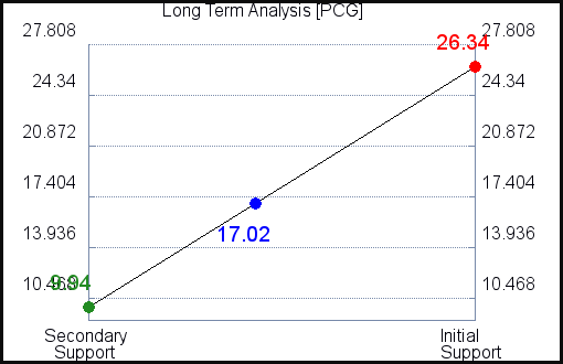 PCG Long Term Analysis PCG Long Term Analysis