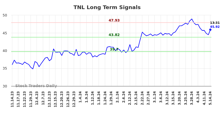 TNL Long Term Analysis for May 14 2024