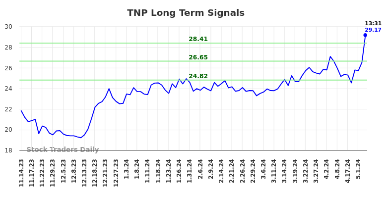 TNP Long Term Analysis for May 14 2024 TNP Long Term Analysis for May 14 2024