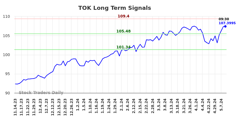 TOK Long Term Analysis for May 14 2024