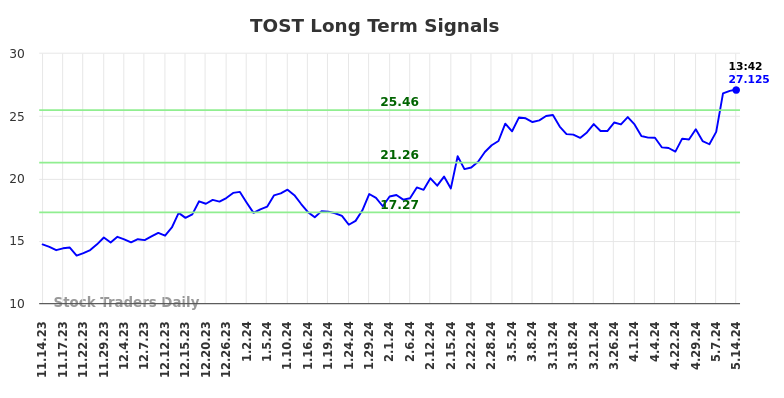 TOST Long Term Analysis for May 14 2024 TOST Long Term Analysis for May 14 2024