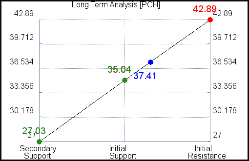 PCH Long Term Analysis PCH Long Term Analysis