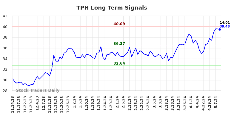 TPH Long Term Analysis for May 14 2024