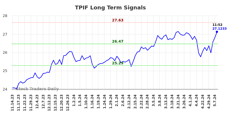 TPIF Long Term Analysis for May 14 2024