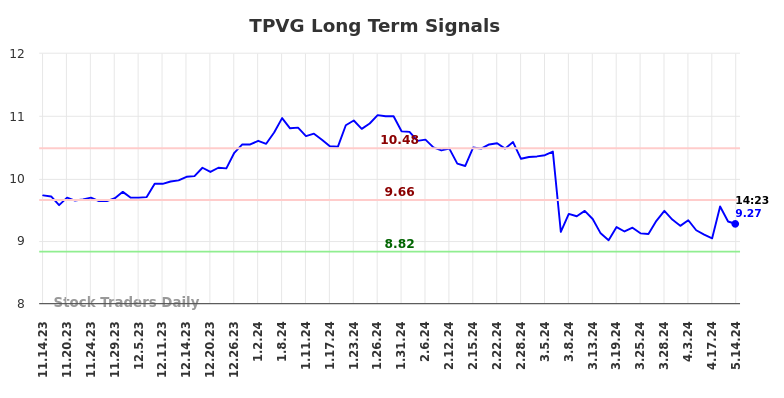 TPVG Long Term Analysis for May 14 2024