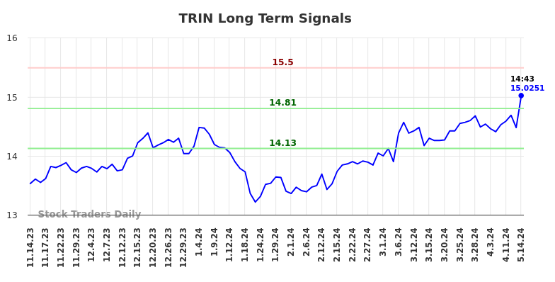 TRIN Long Term Analysis for May 14 2024