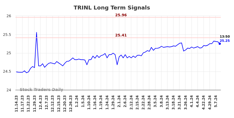 TRINL Long Term Analysis for May 14 2024