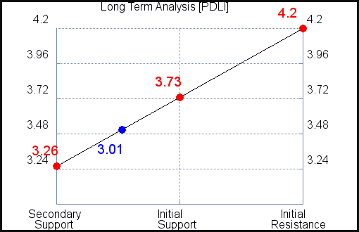 PDLI Long Term Analysis PDLI Long Term Analysis