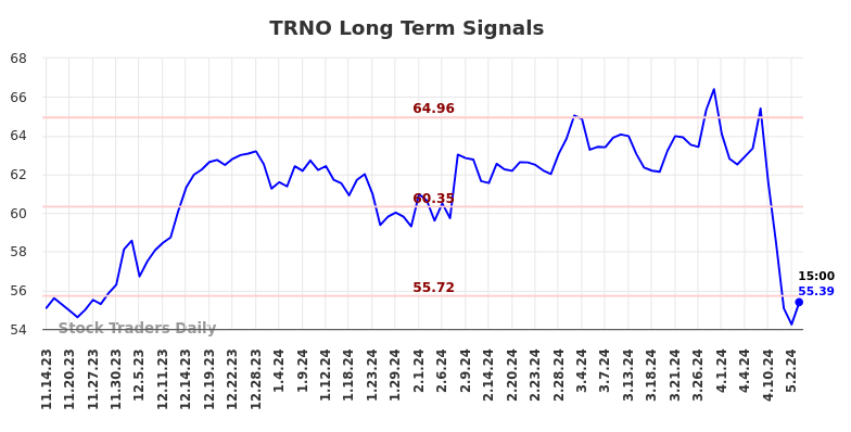 TRNO Long Term Analysis for May 14 2024