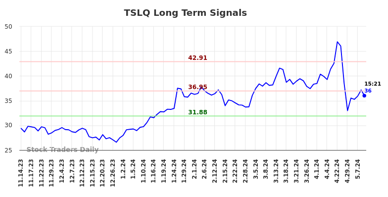 TSLQ Long Term Analysis for May 14 2024