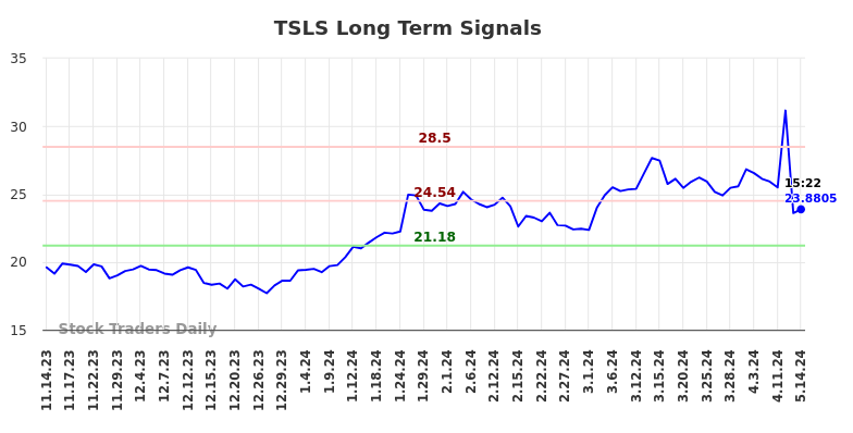 TSLS Long Term Analysis for May 14 2024