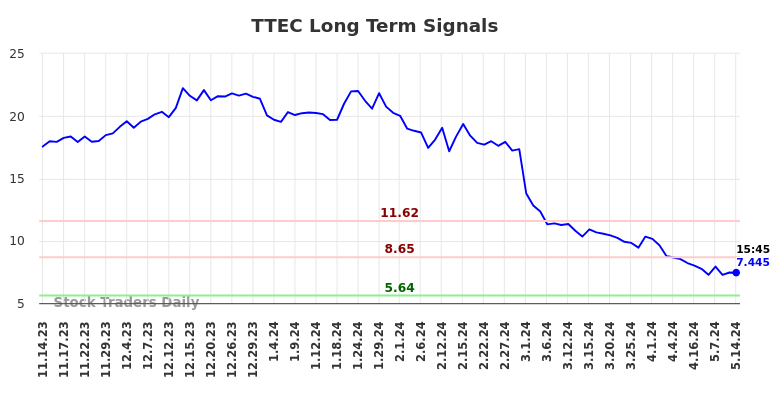 TTEC Long Term Analysis for May 14 2024