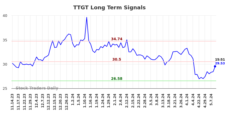 TTGT Long Term Analysis for May 14 2024