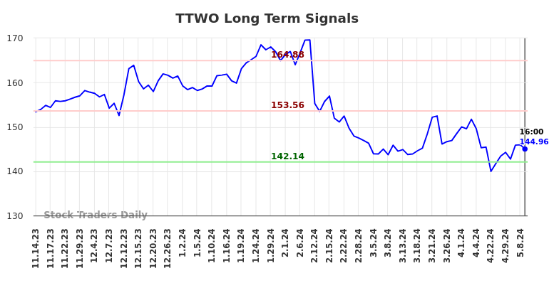 TTWO Long Term Analysis for May 14 2024