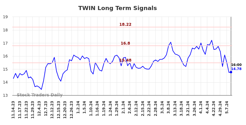 TWIN Long Term Analysis for May 14 2024