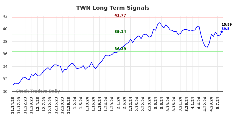 TWN Long Term Analysis for May 14 2024