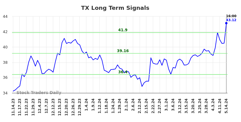 TX Long Term Analysis for May 14 2024