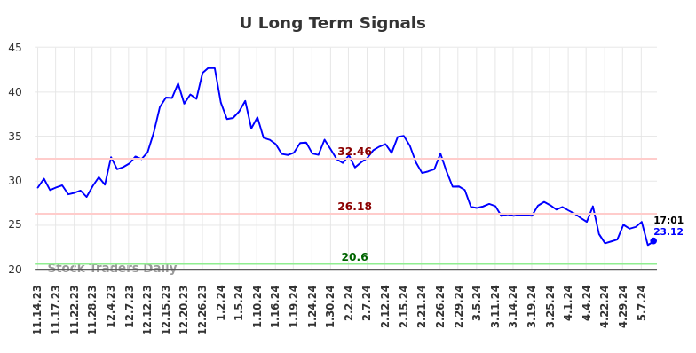 U Long Term Analysis for May 14 2024