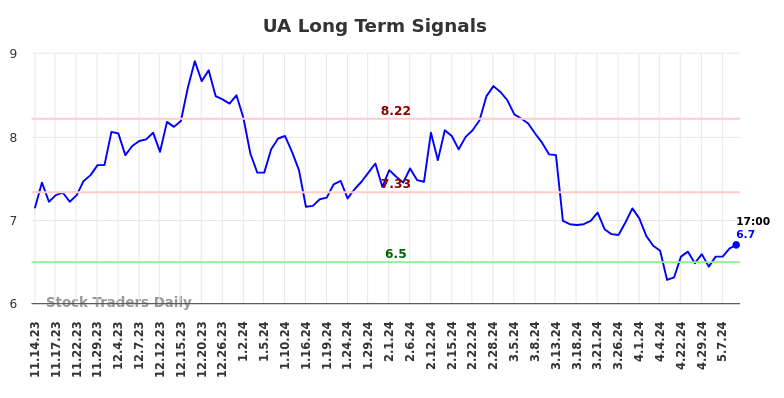 UA Long Term Analysis for May 14 2024