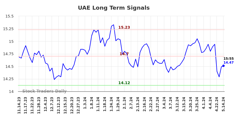 UAE Long Term Analysis for May 14 2024