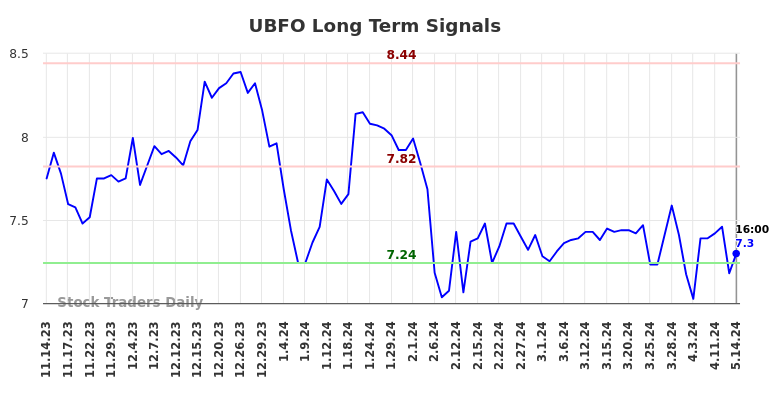 UBFO Long Term Analysis for May 14 2024