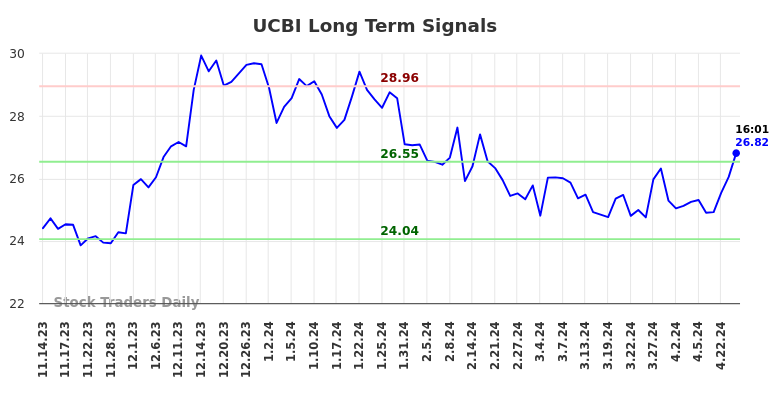 UCBI Long Term Analysis for May 14 2024