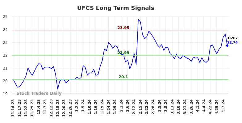 UFCS Long Term Analysis for May 14 2024